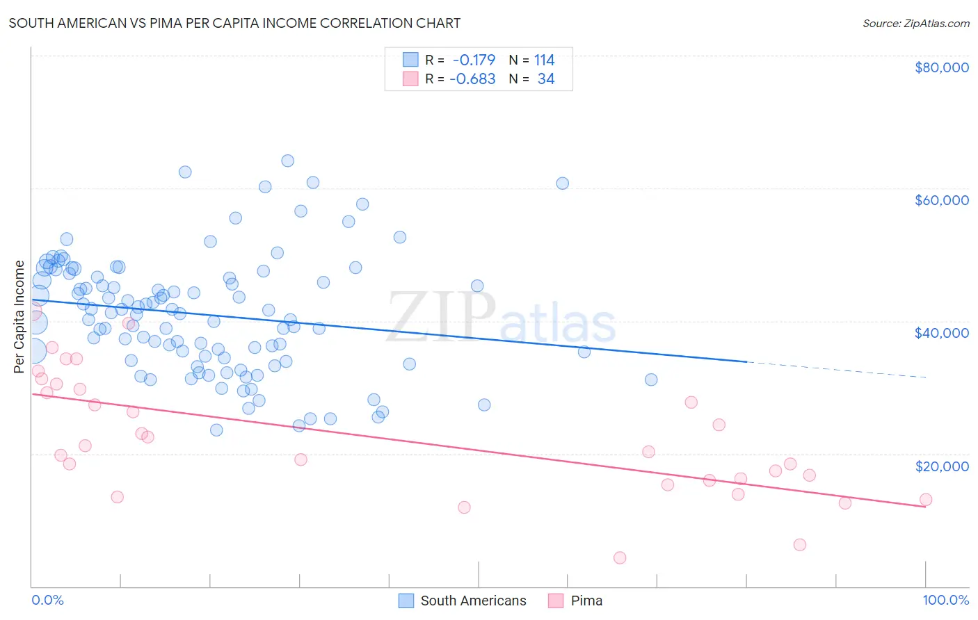 South American vs Pima Per Capita Income