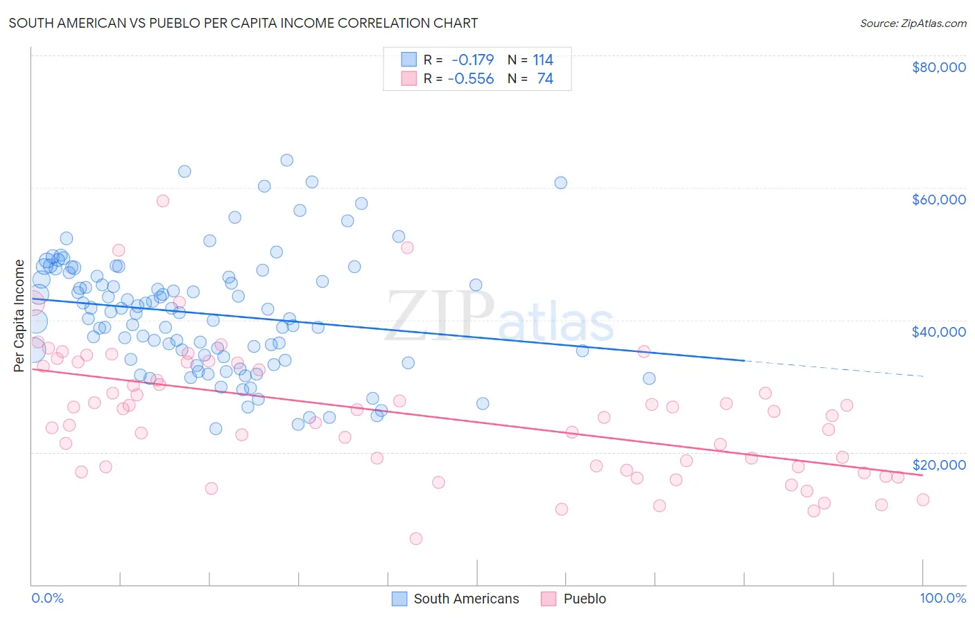 South American vs Pueblo Per Capita Income