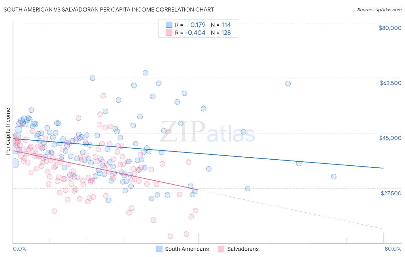 South American vs Salvadoran Per Capita Income