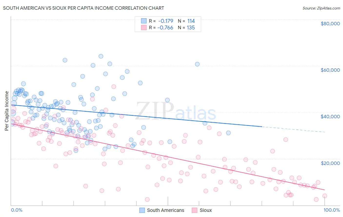 South American vs Sioux Per Capita Income