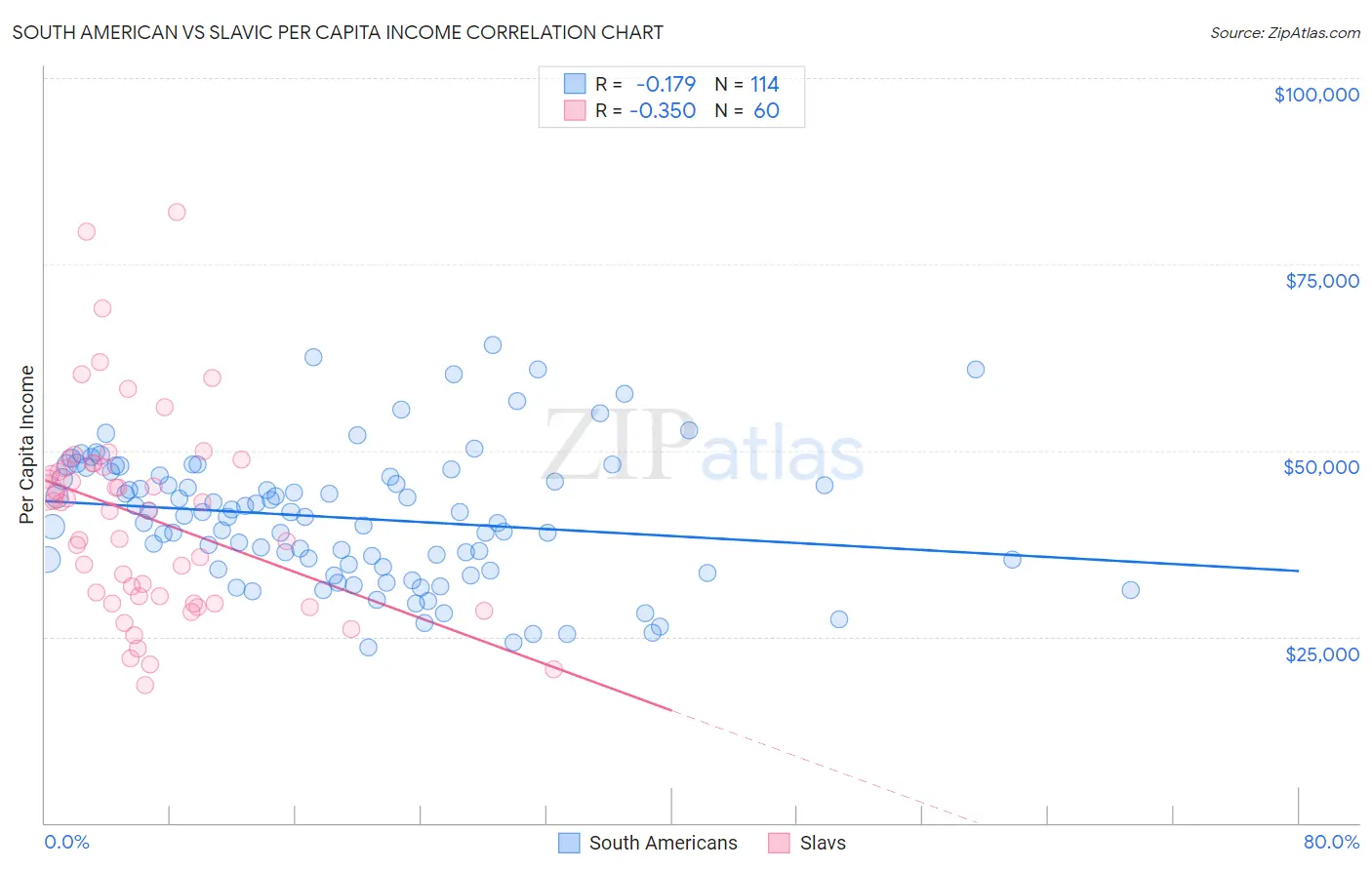 South American vs Slavic Per Capita Income