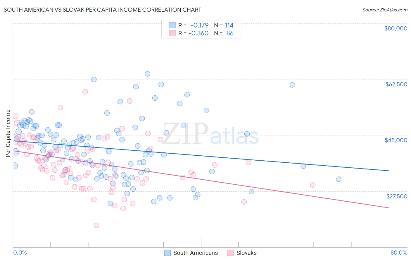 South American vs Slovak Per Capita Income