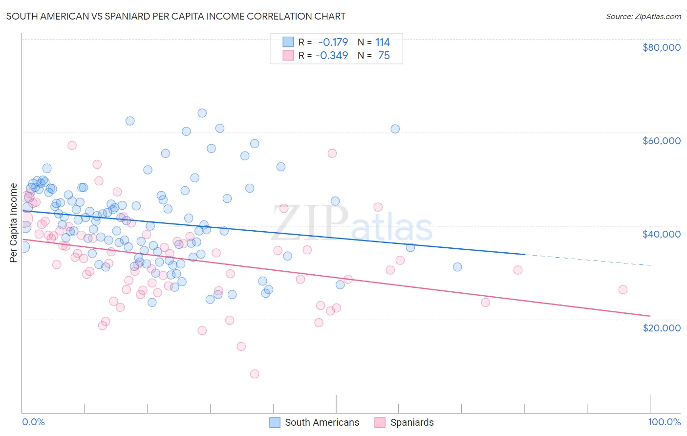South American vs Spaniard Per Capita Income