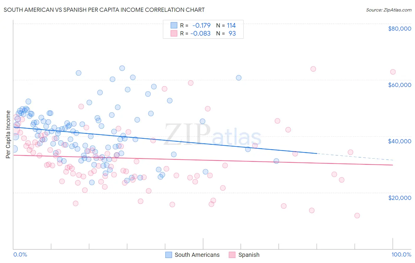 South American vs Spanish Per Capita Income