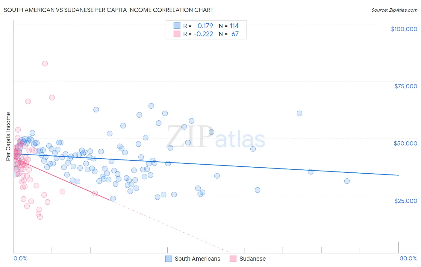 South American vs Sudanese Per Capita Income