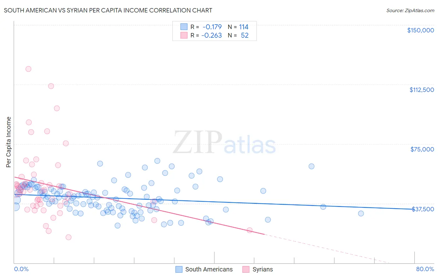 South American vs Syrian Per Capita Income