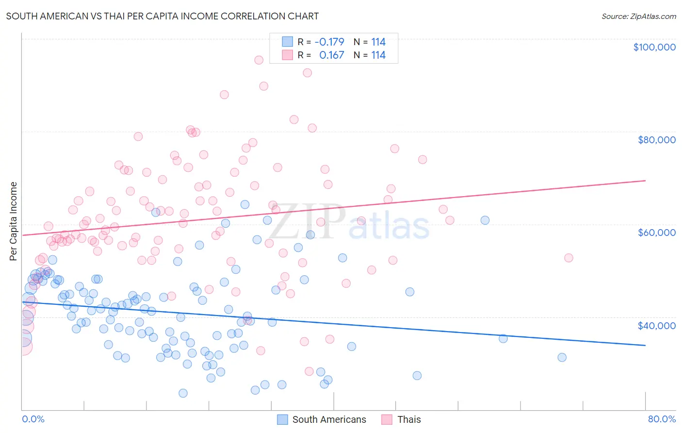 South American vs Thai Per Capita Income