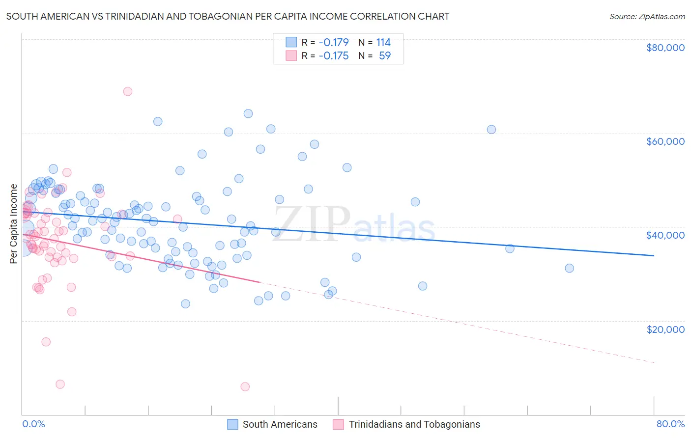 South American vs Trinidadian and Tobagonian Per Capita Income