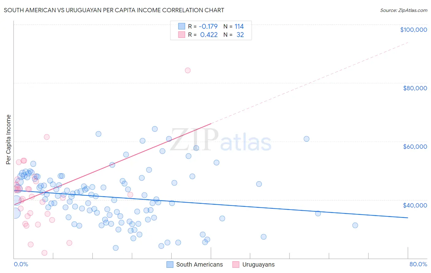 South American vs Uruguayan Per Capita Income