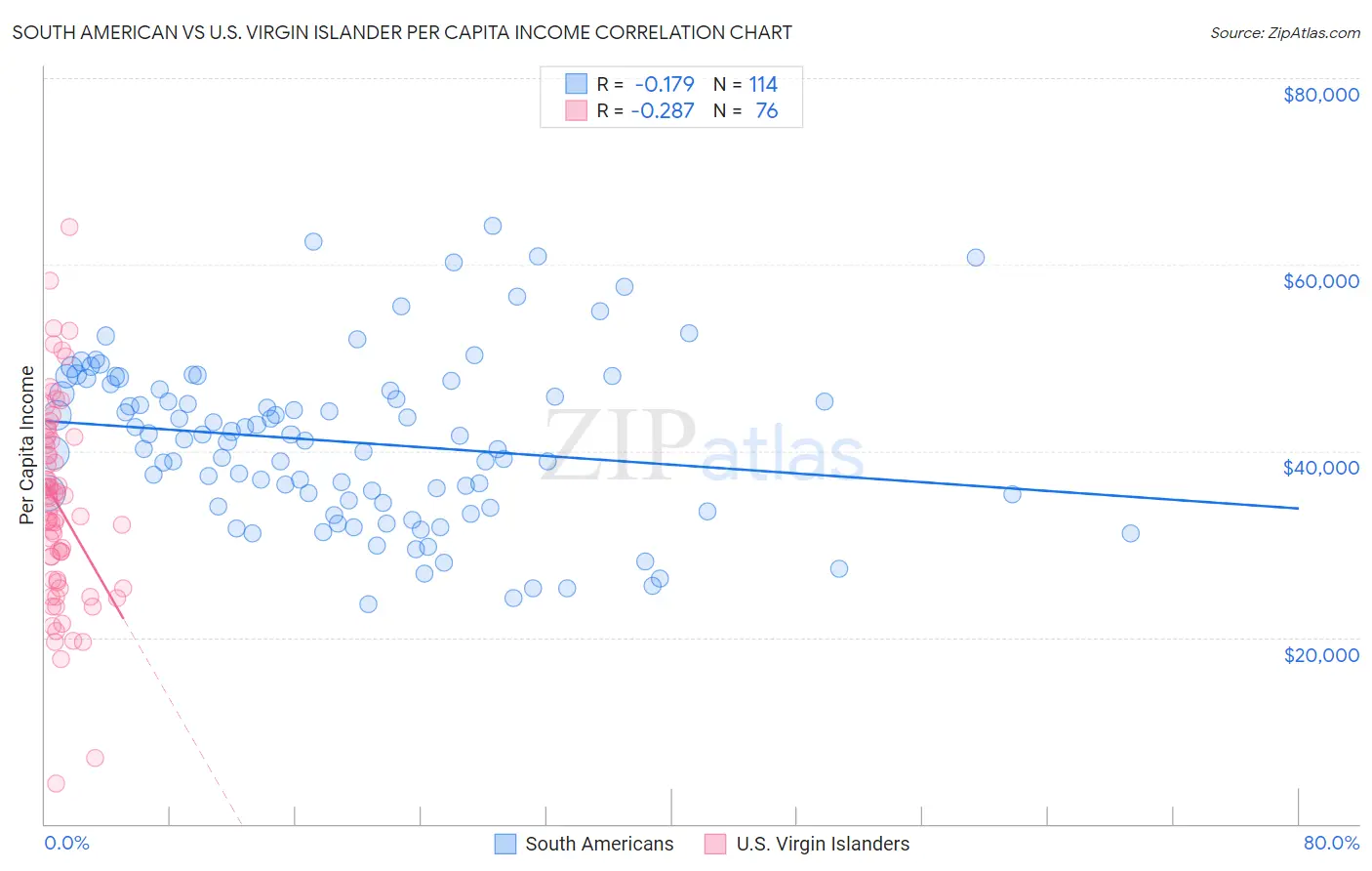South American vs U.S. Virgin Islander Per Capita Income
