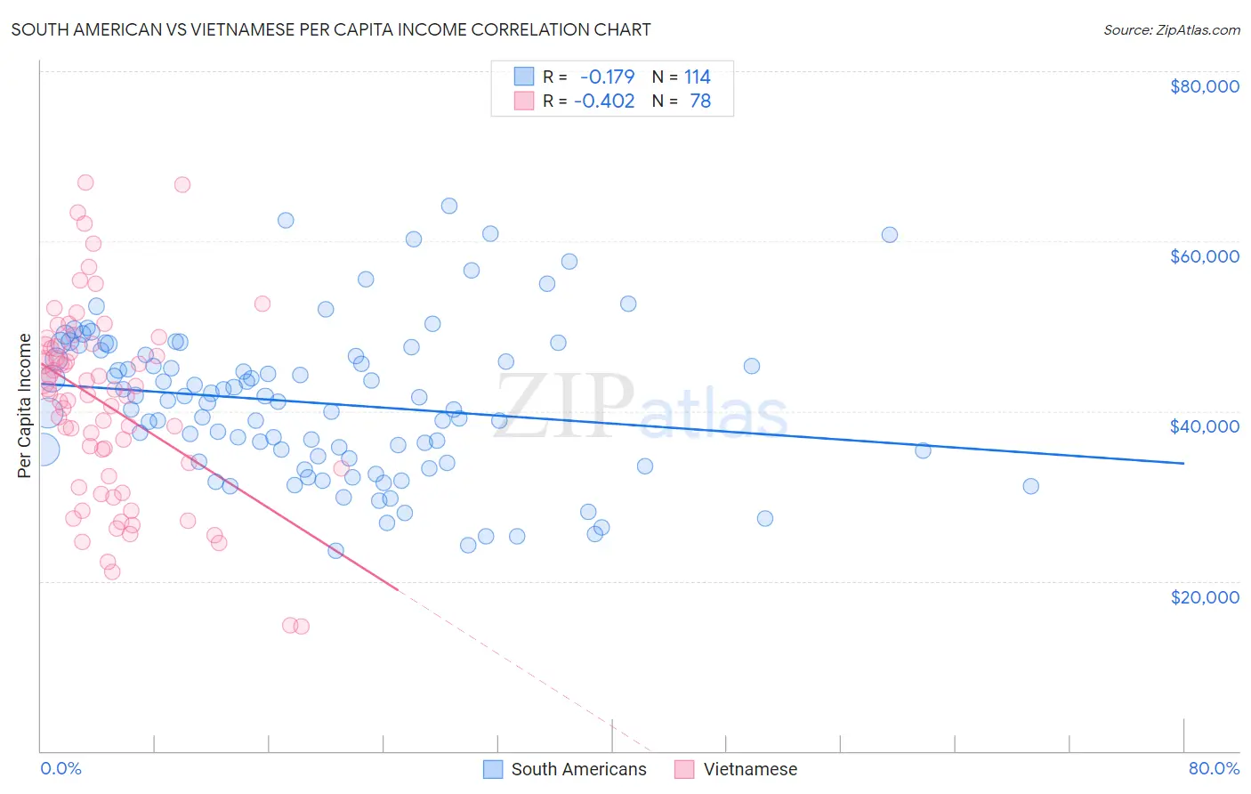 South American vs Vietnamese Per Capita Income