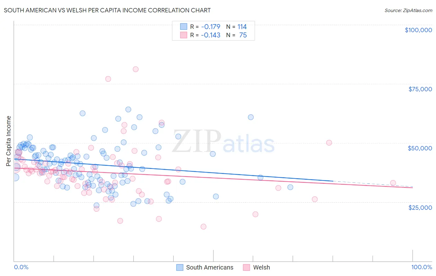 South American vs Welsh Per Capita Income