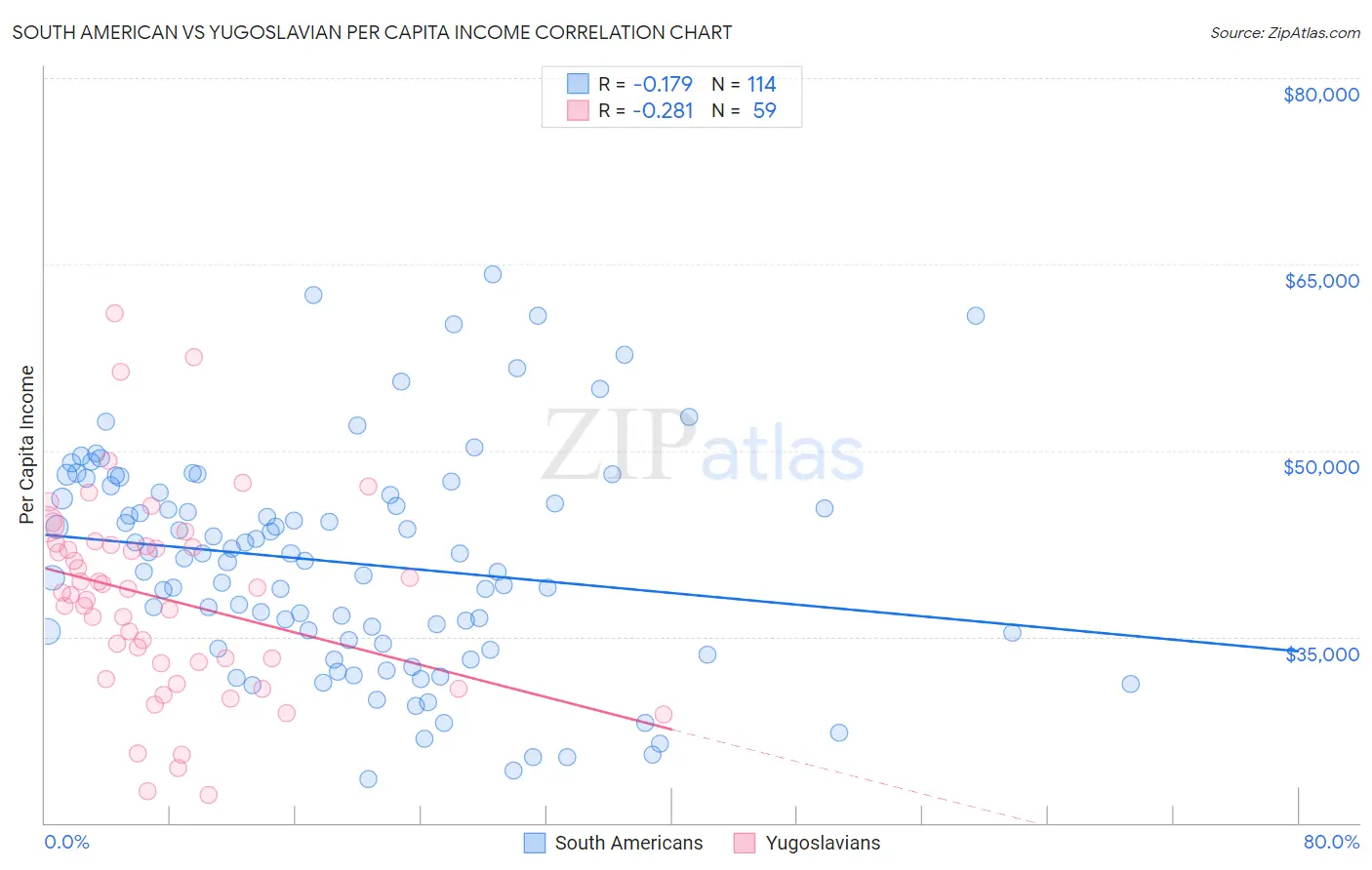 South American vs Yugoslavian Per Capita Income