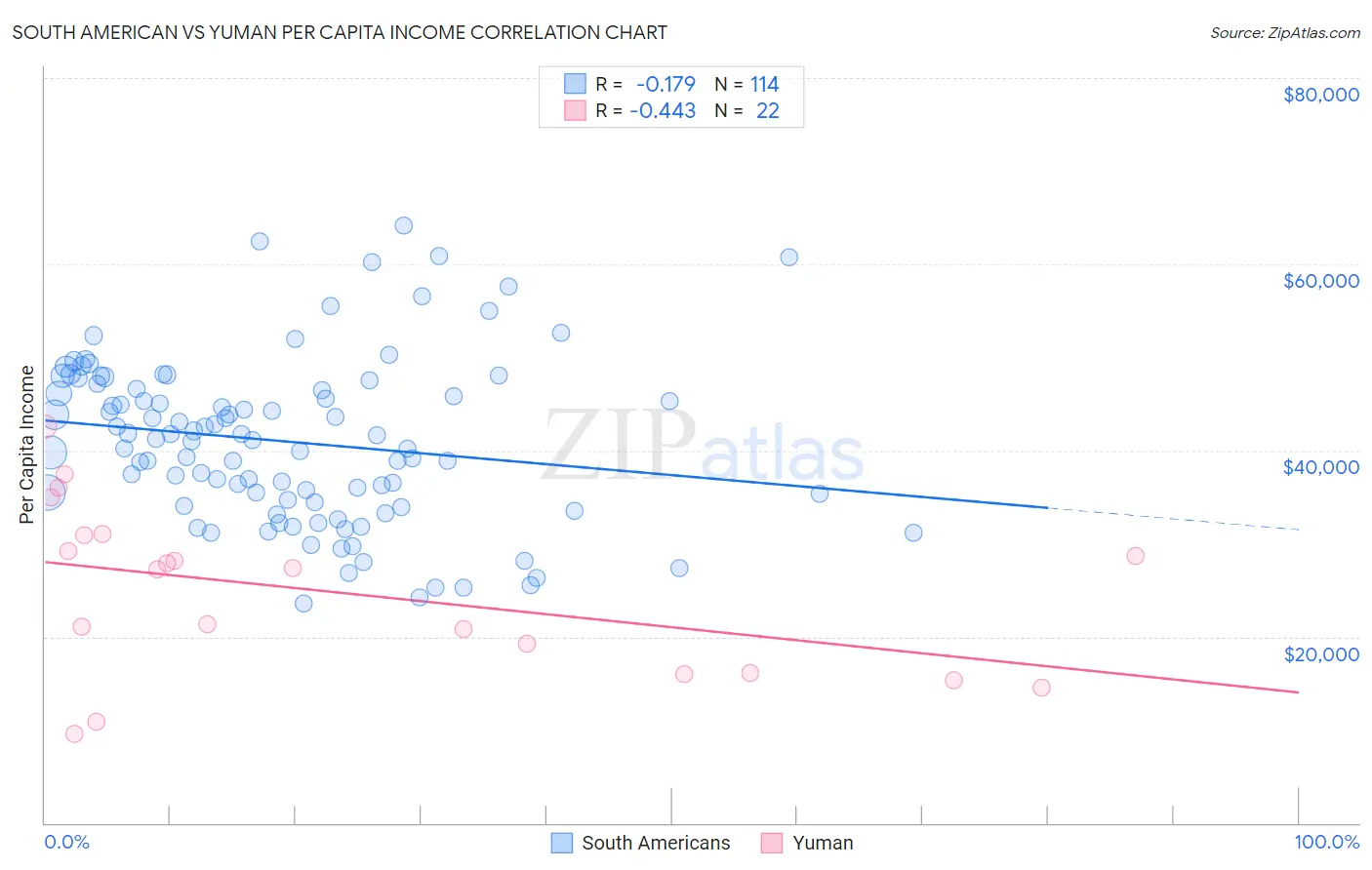 South American vs Yuman Per Capita Income
