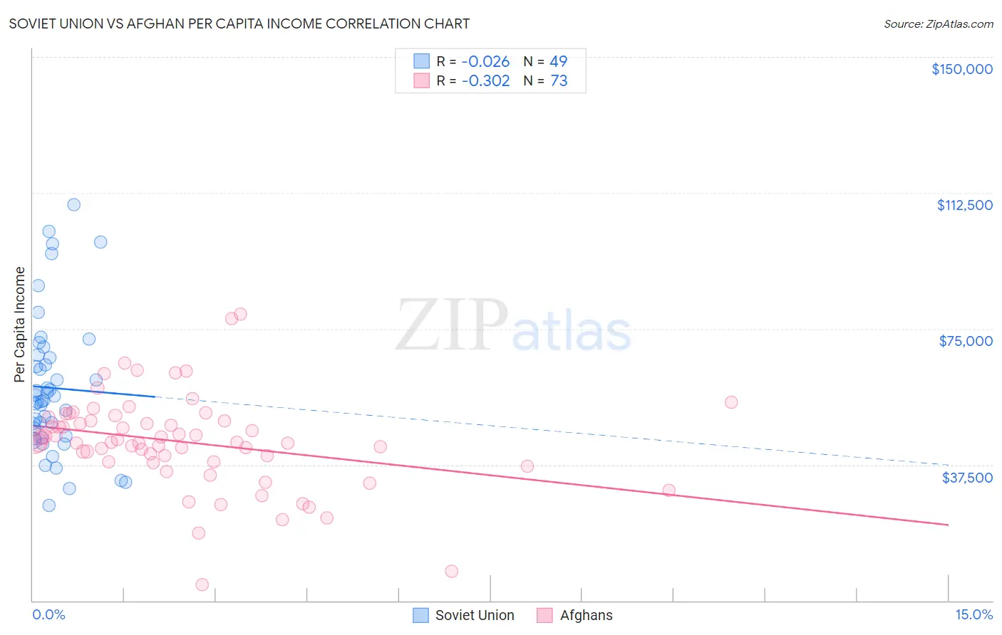 Soviet Union vs Afghan Per Capita Income