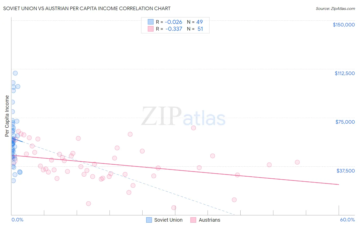 Soviet Union vs Austrian Per Capita Income