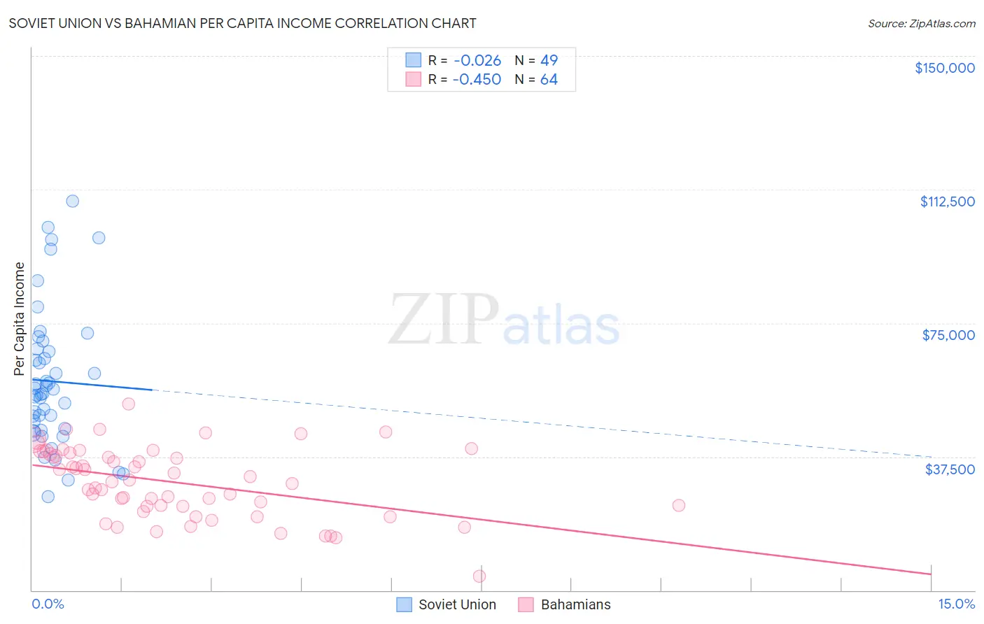 Soviet Union vs Bahamian Per Capita Income