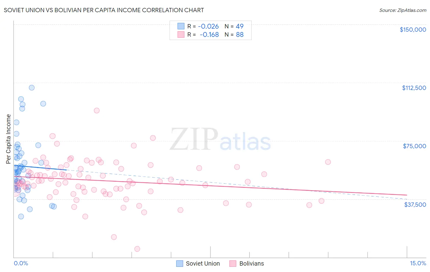 Soviet Union vs Bolivian Per Capita Income