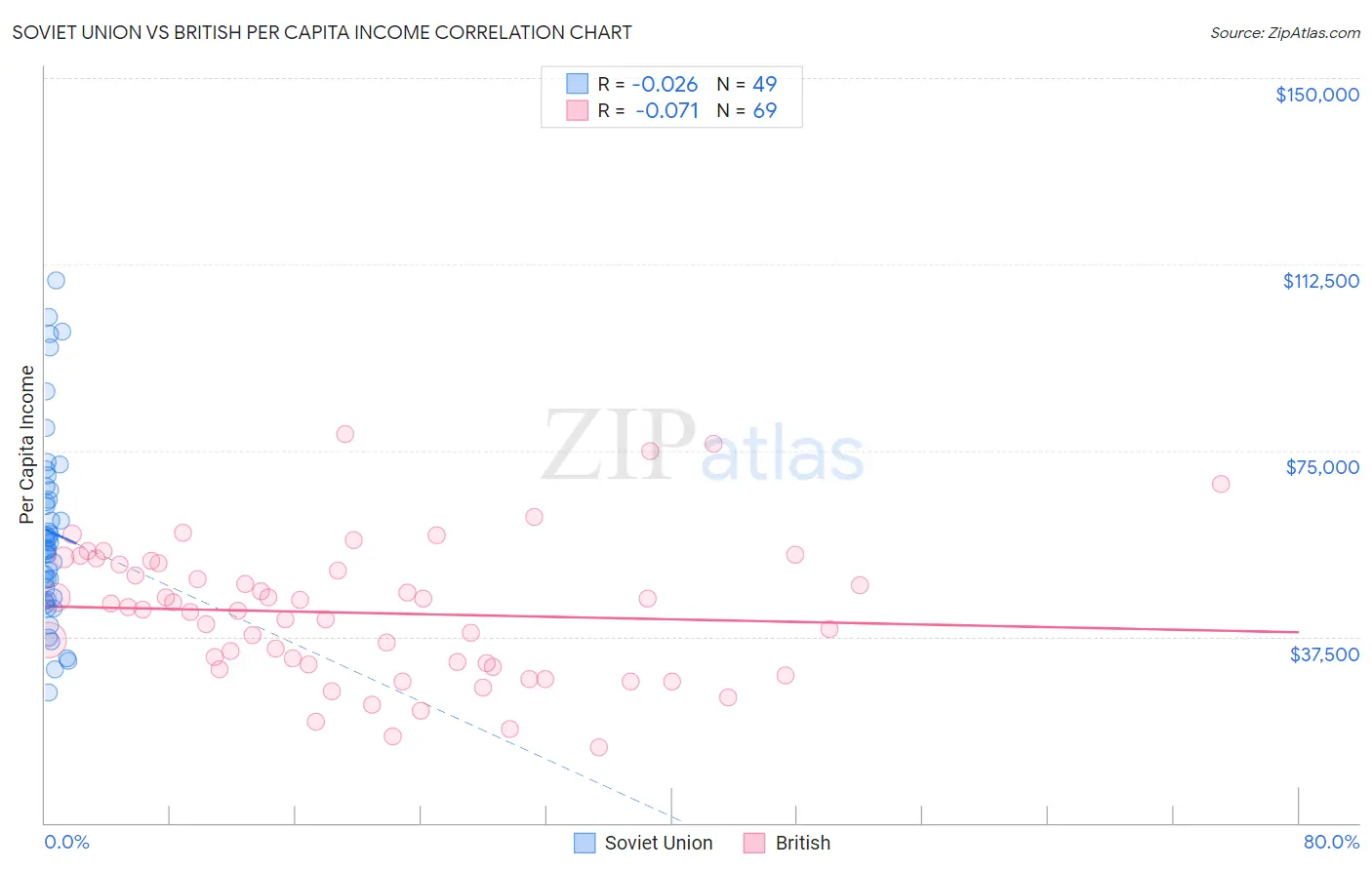 Soviet Union vs British Per Capita Income