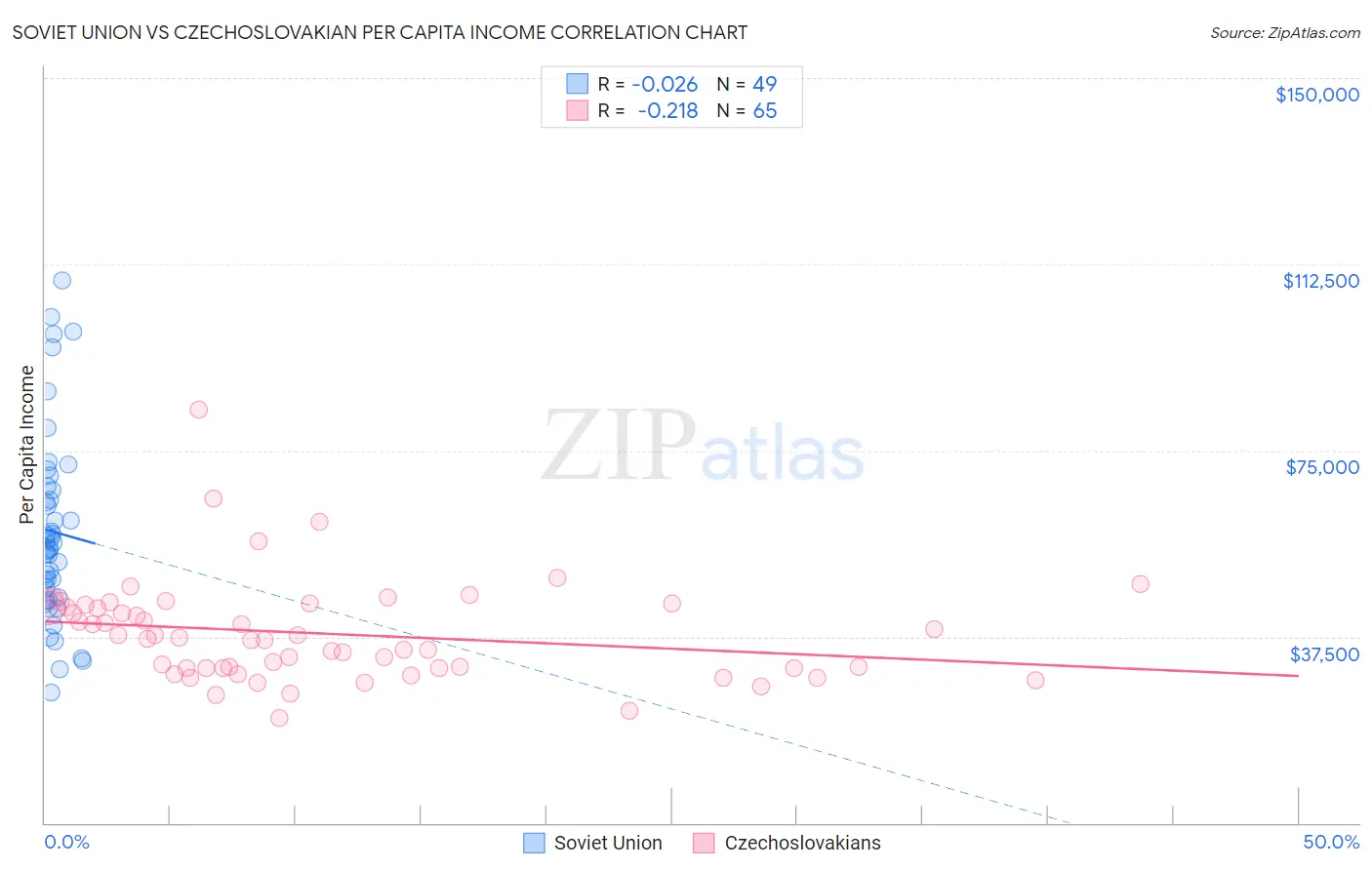 Soviet Union vs Czechoslovakian Per Capita Income