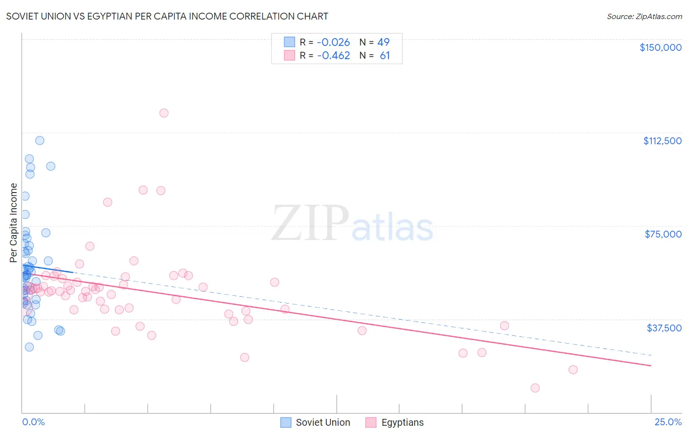 Soviet Union vs Egyptian Per Capita Income