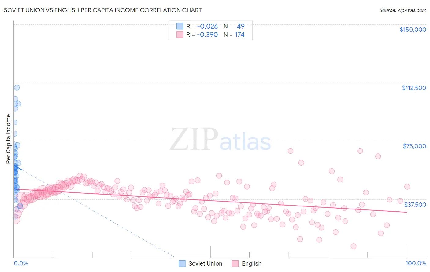 Soviet Union vs English Per Capita Income