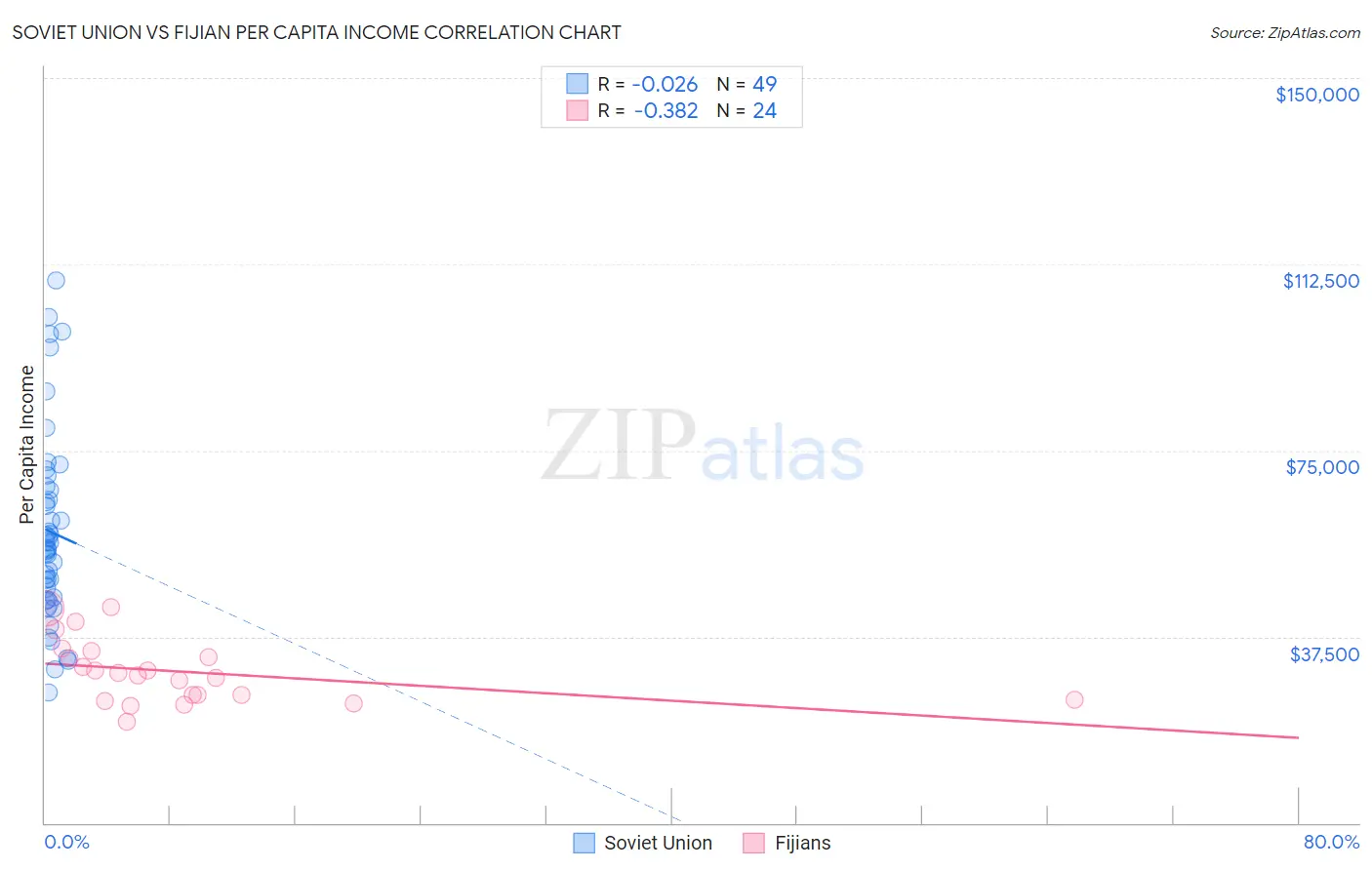 Soviet Union vs Fijian Per Capita Income