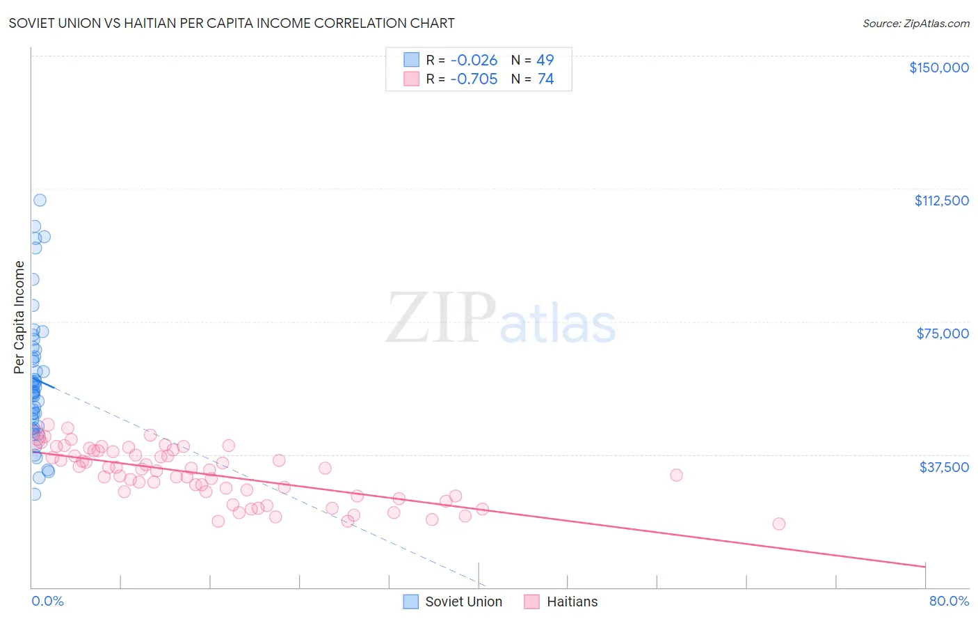 Soviet Union vs Haitian Per Capita Income