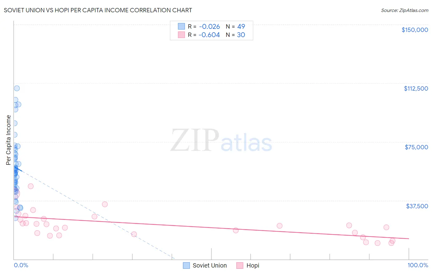 Soviet Union vs Hopi Per Capita Income