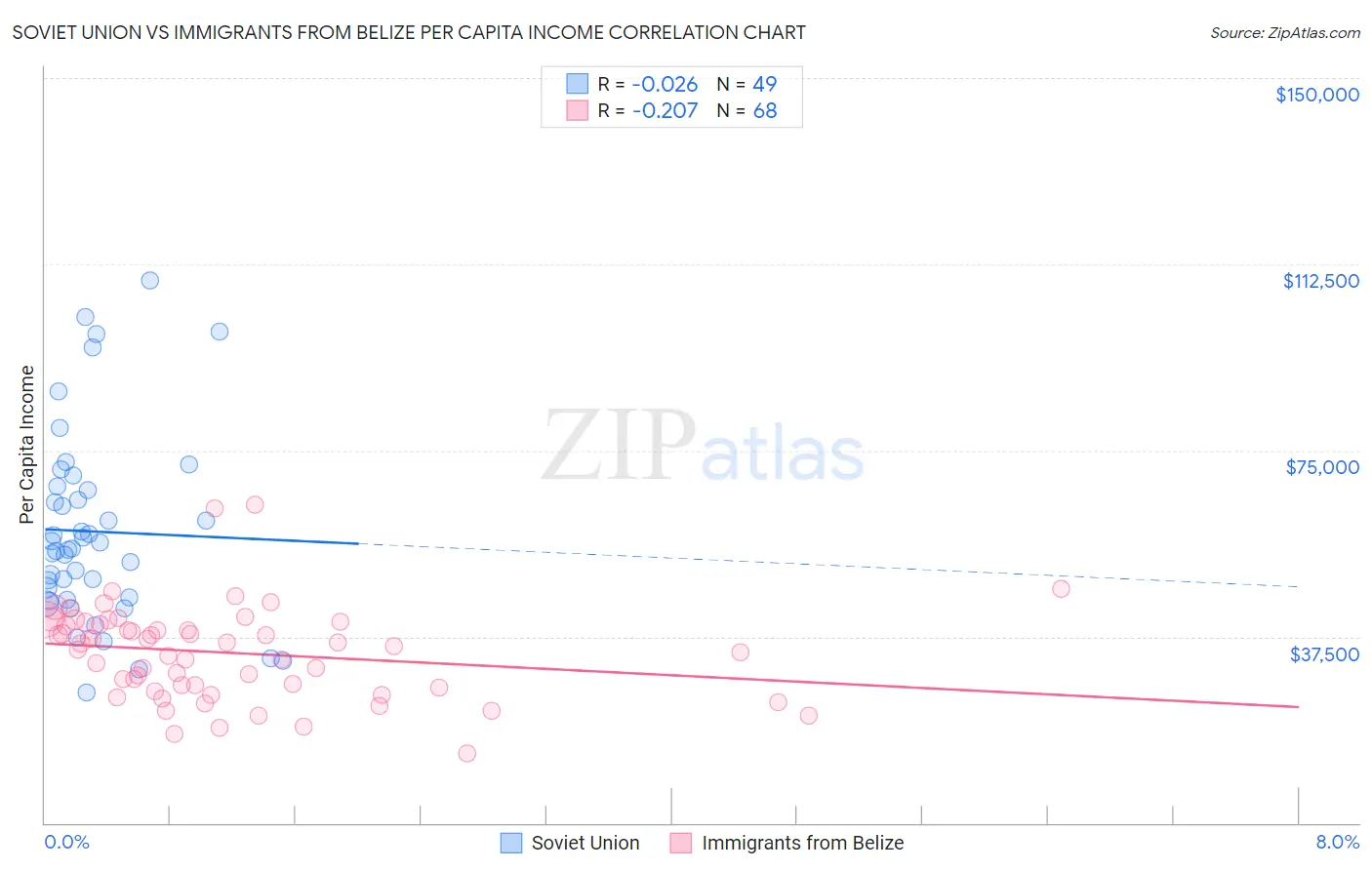 Soviet Union vs Immigrants from Belize Per Capita Income
