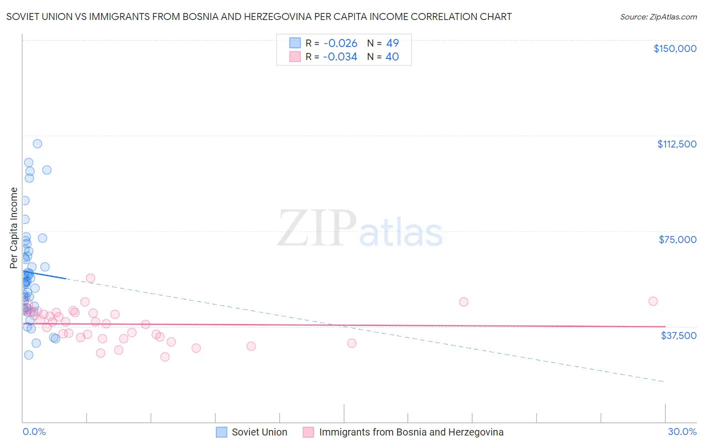 Soviet Union vs Immigrants from Bosnia and Herzegovina Per Capita Income