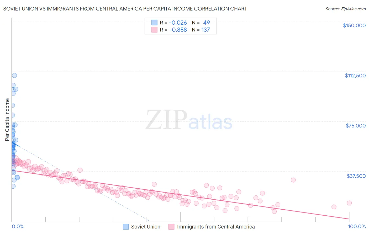 Soviet Union vs Immigrants from Central America Per Capita Income