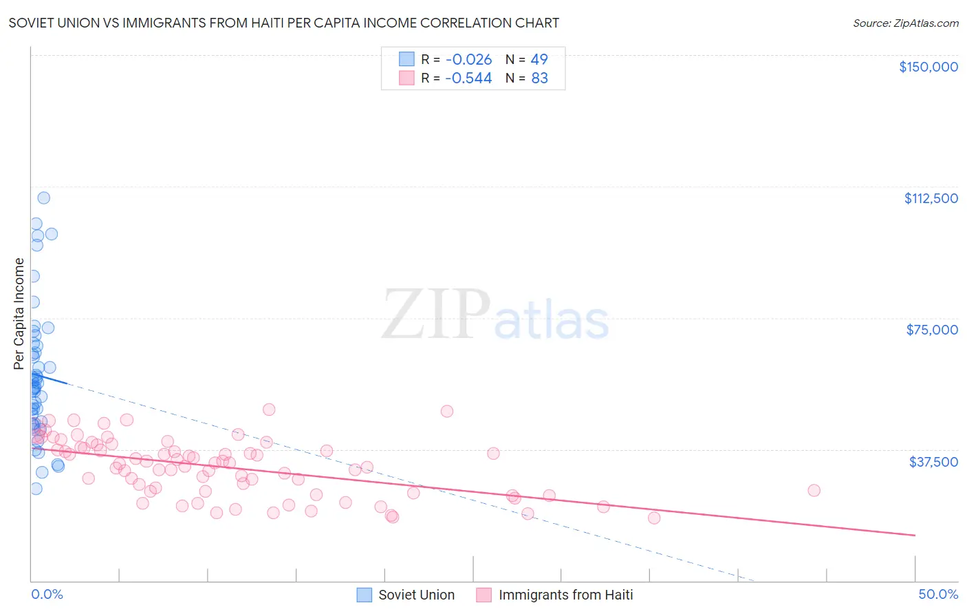 Soviet Union vs Immigrants from Haiti Per Capita Income
