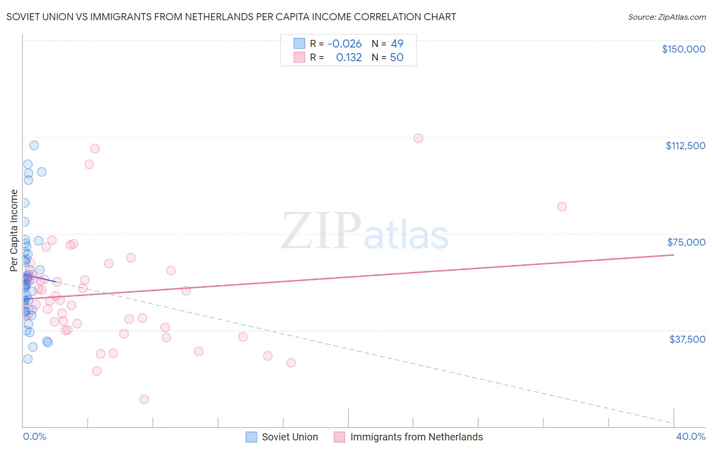 Soviet Union vs Immigrants from Netherlands Per Capita Income