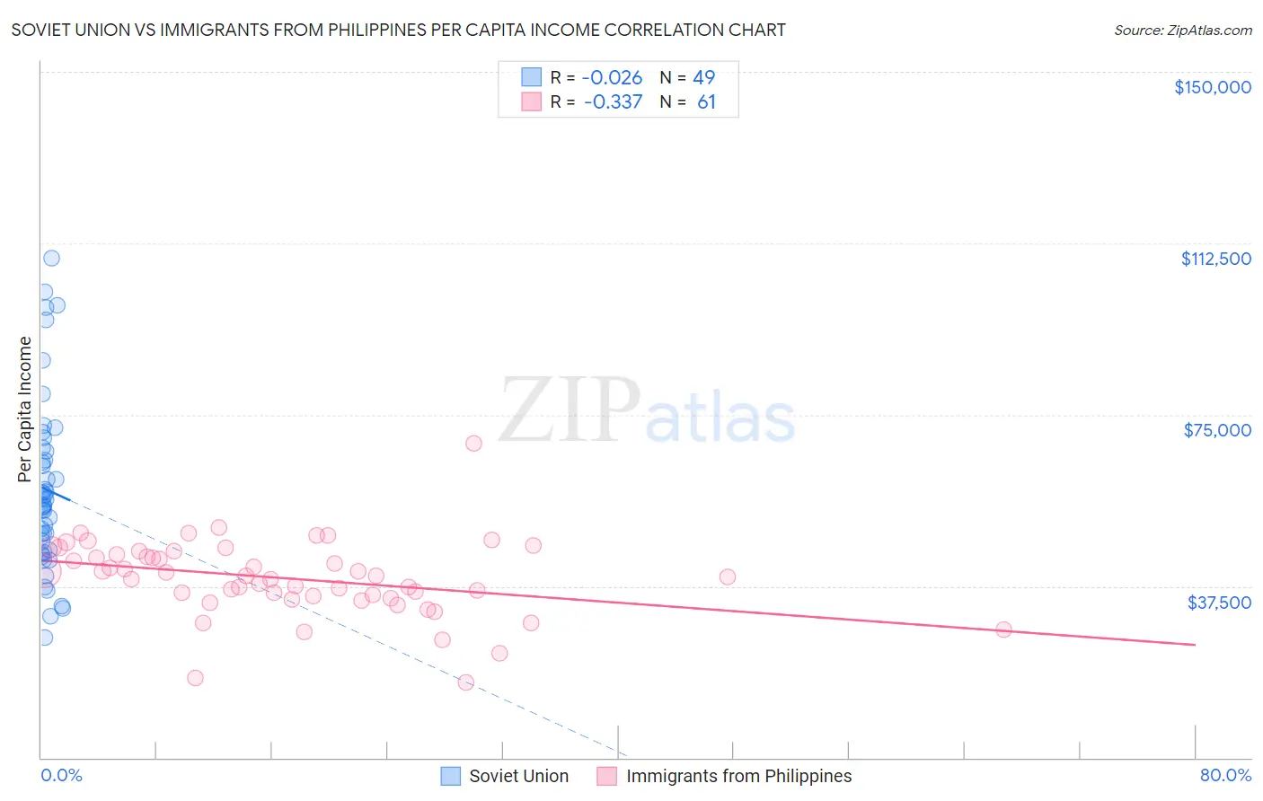 Soviet Union vs Immigrants from Philippines Per Capita Income