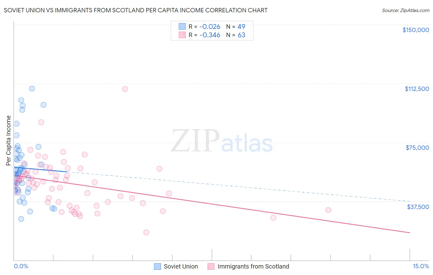 Soviet Union vs Immigrants from Scotland Per Capita Income