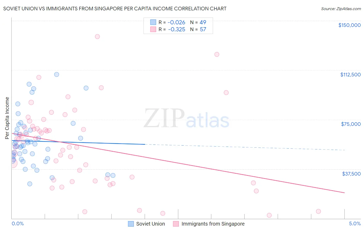 Soviet Union vs Immigrants from Singapore Per Capita Income