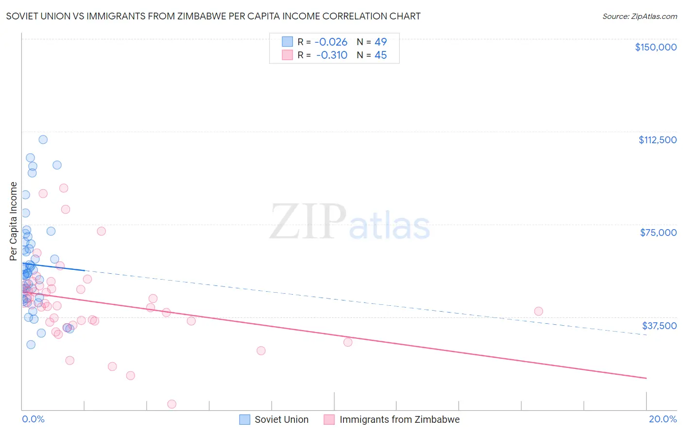 Soviet Union vs Immigrants from Zimbabwe Per Capita Income