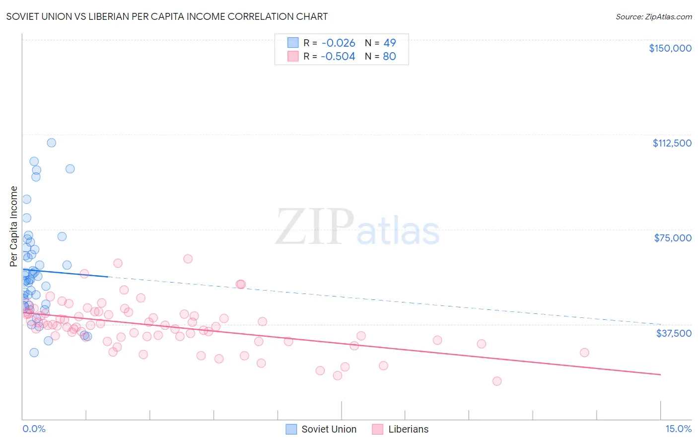 Soviet Union vs Liberian Per Capita Income