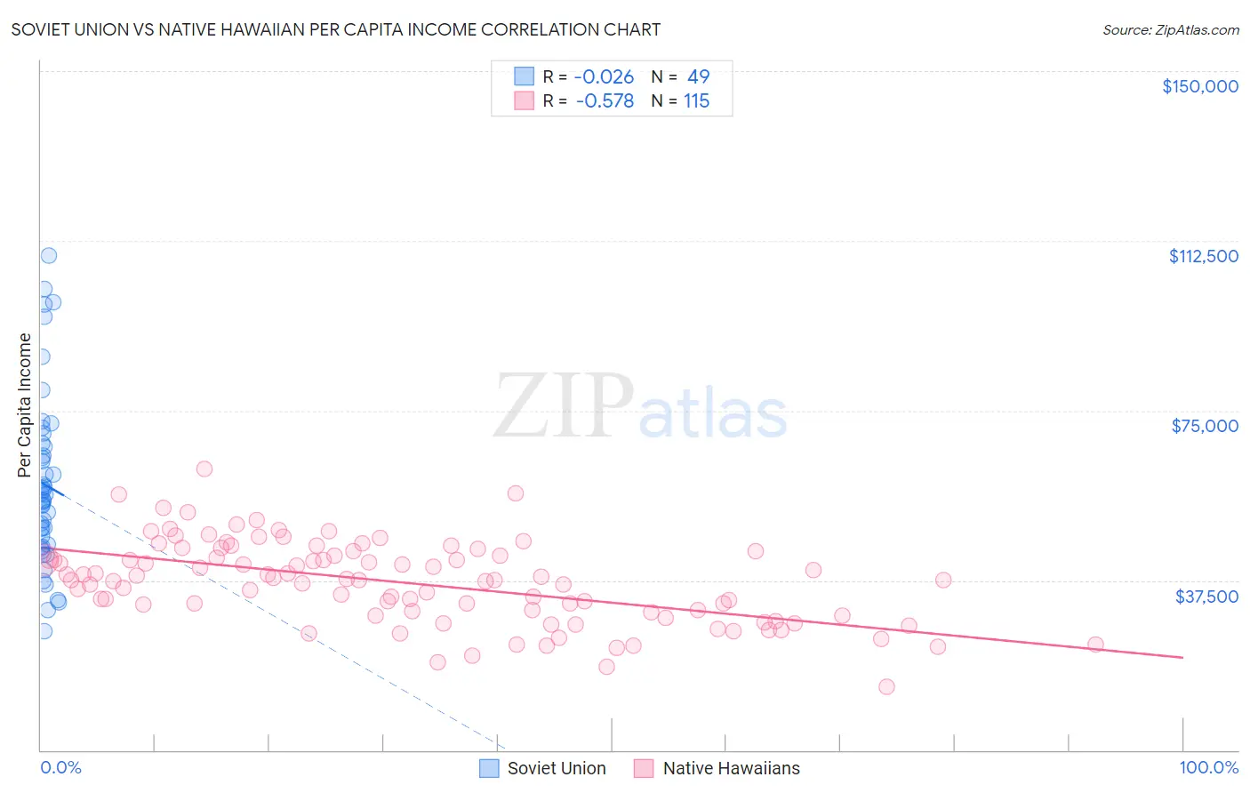 Soviet Union vs Native Hawaiian Per Capita Income