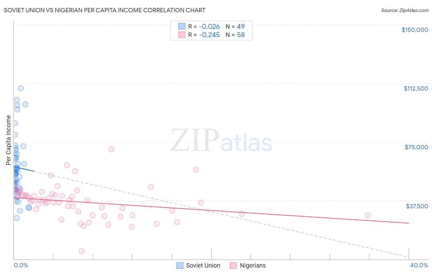 Soviet Union vs Nigerian Per Capita Income