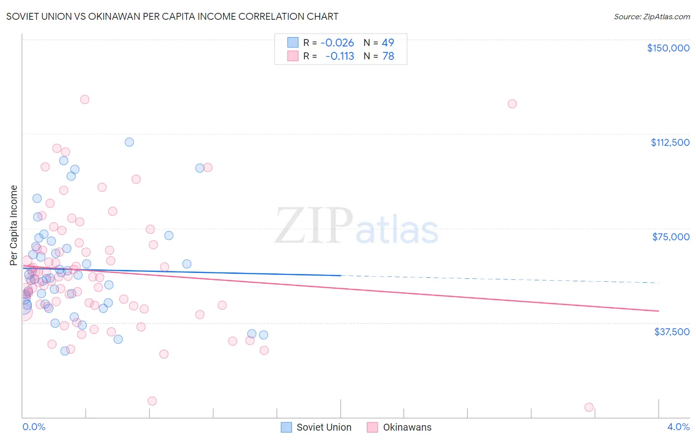 Soviet Union vs Okinawan Per Capita Income