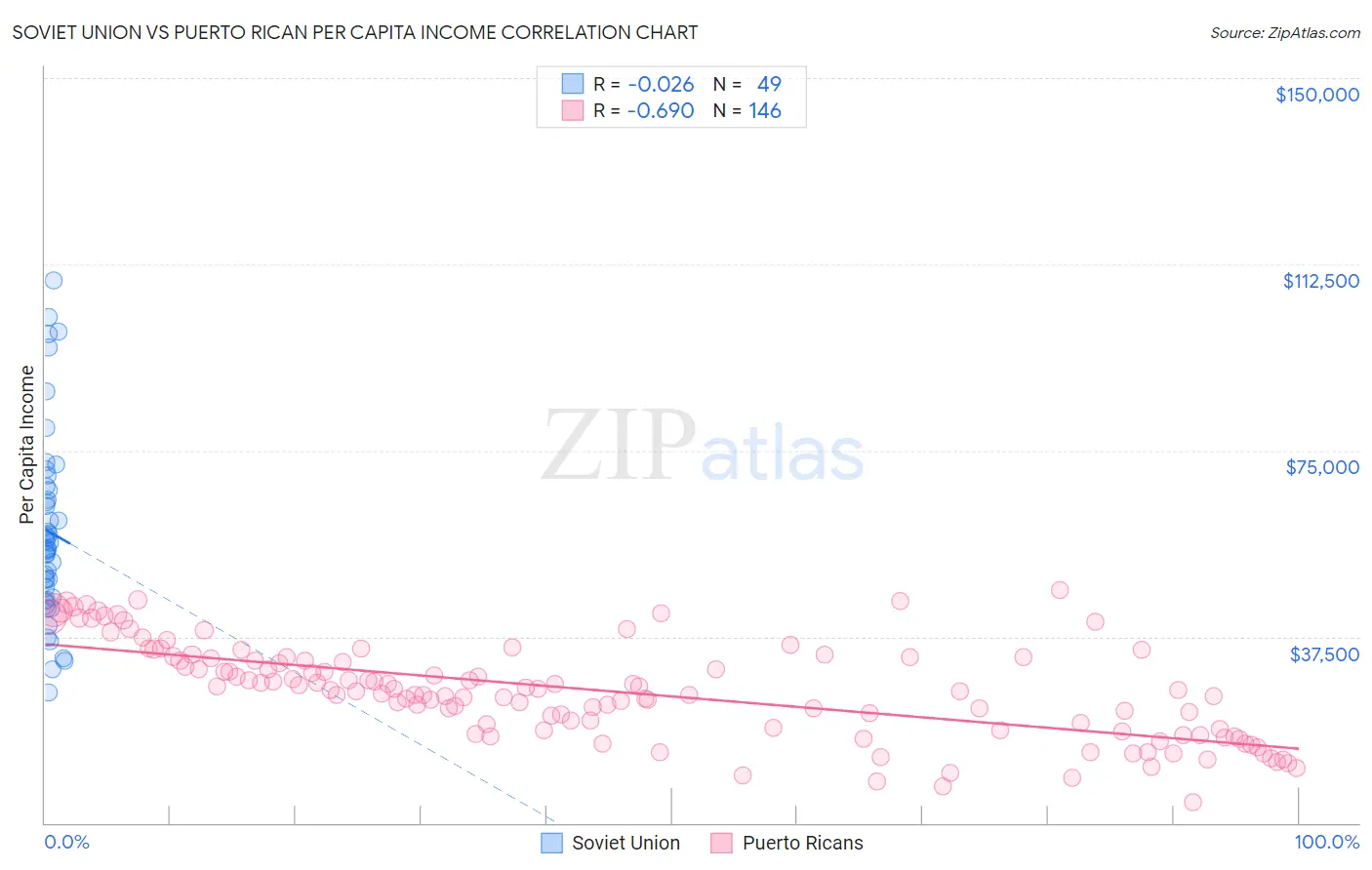 Soviet Union vs Puerto Rican Per Capita Income