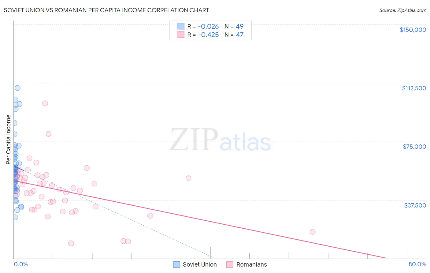 Soviet Union vs Romanian Per Capita Income