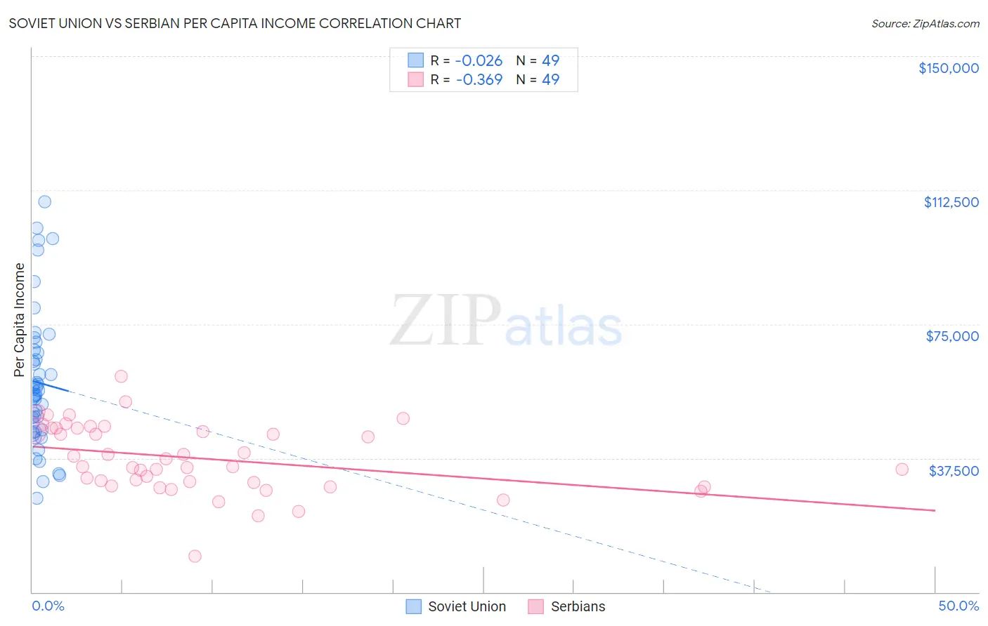 Soviet Union vs Serbian Per Capita Income