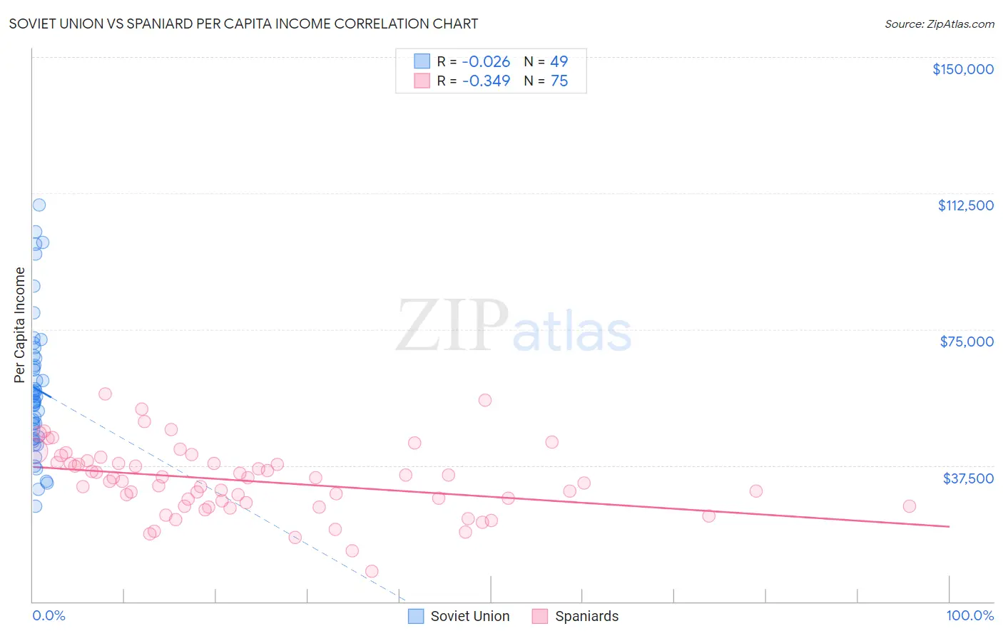 Soviet Union vs Spaniard Per Capita Income