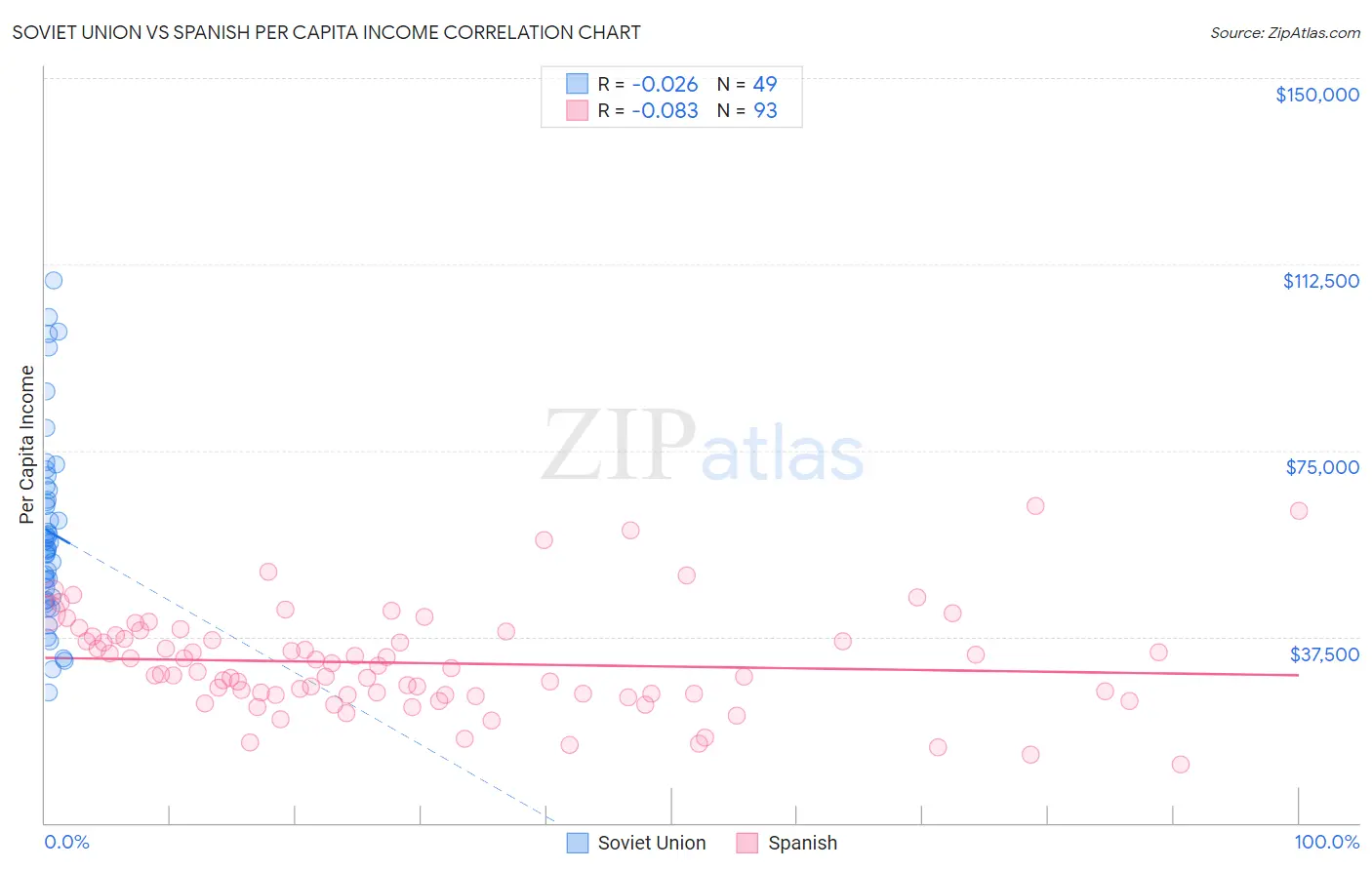 Soviet Union vs Spanish Per Capita Income