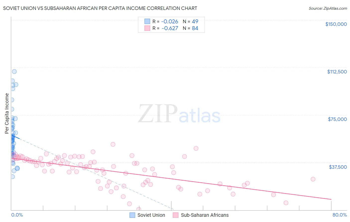 Soviet Union vs Subsaharan African Per Capita Income