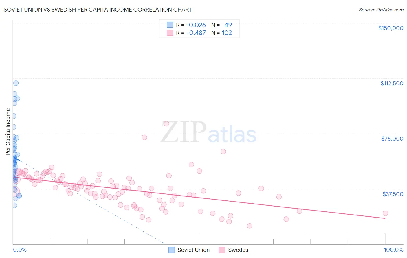 Soviet Union vs Swedish Per Capita Income