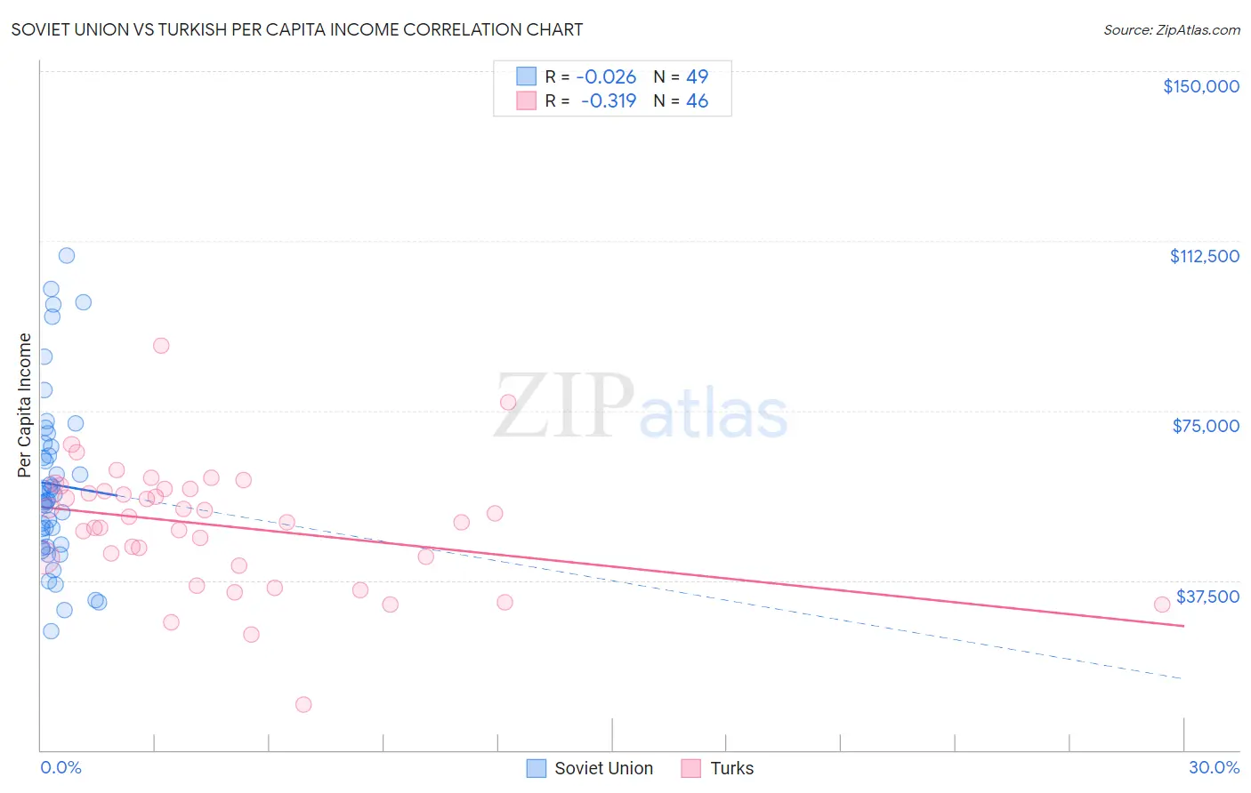 Soviet Union vs Turkish Per Capita Income